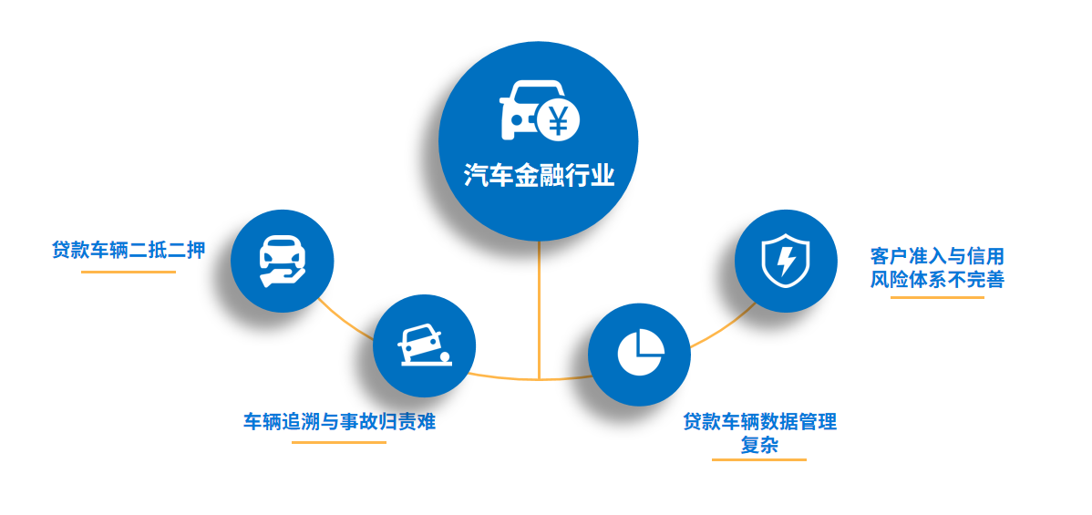 汽車金融風(fēng)險(xiǎn)如何規(guī)避，資產(chǎn)保全迫在眉睫