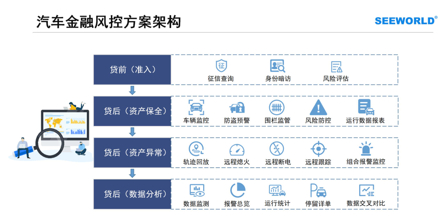 汽車金融車貸，租賃抵押首選！斯沃德北斗GPS專業(yè)風(fēng)控解決方案