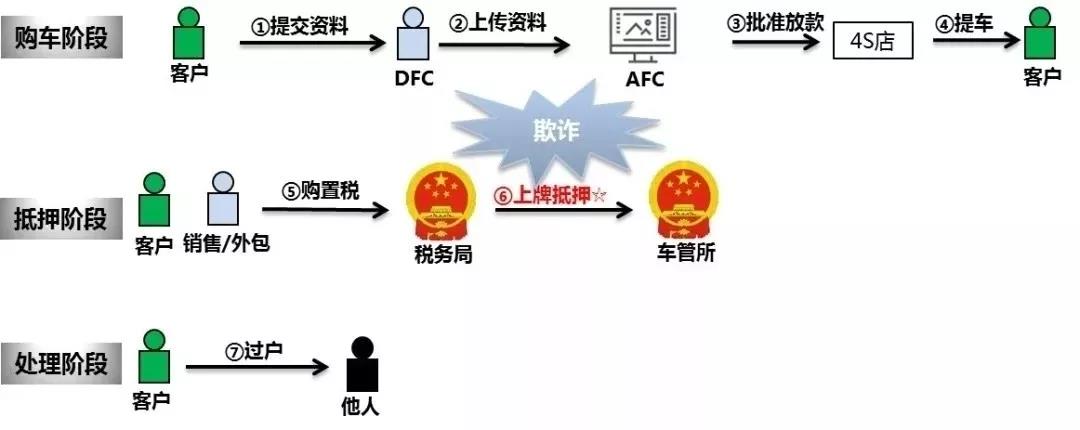 汽車金融 | 詳解常見欺詐類型及應(yīng)對措施！一定要看！