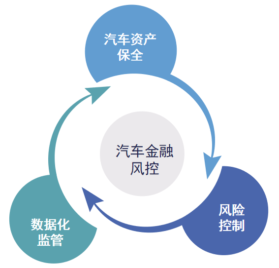 想做好汽車金融風(fēng)控，這三個要素必不可少！